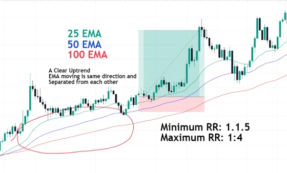 EMA strategy