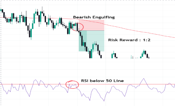 RSI and Bearish Engulfing
