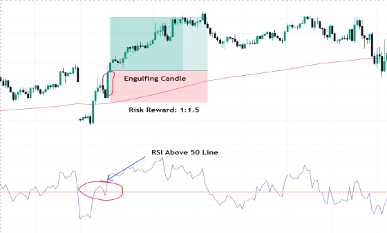 RSI and Bullish Engulfing Pattern