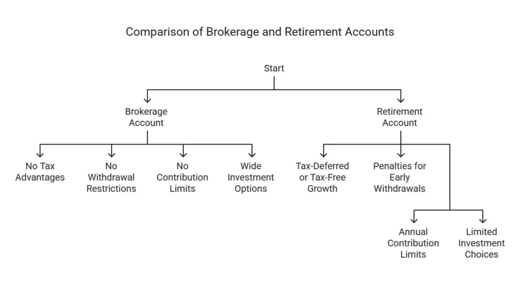 Brokerage account vs retirement account