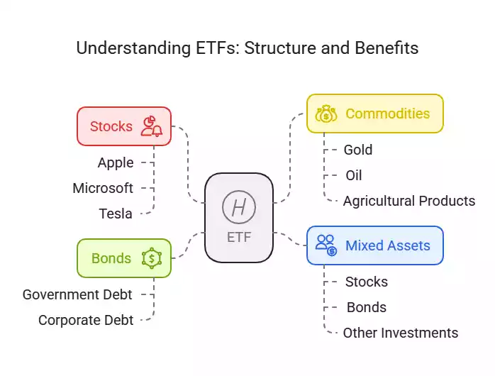 Exchange Traded Funds What is ETF