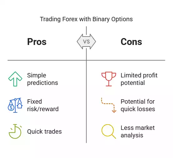 Trading Forex with Binary Options