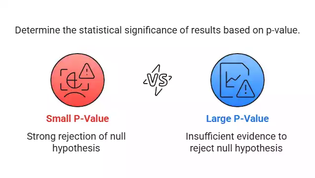 interpretation of P-Values in Hypothesis Testing