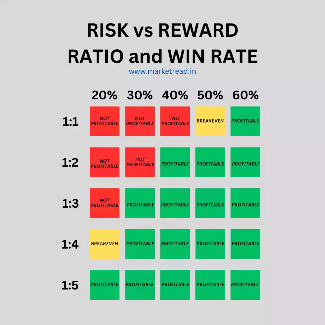 risk reward ration and win rate comparison