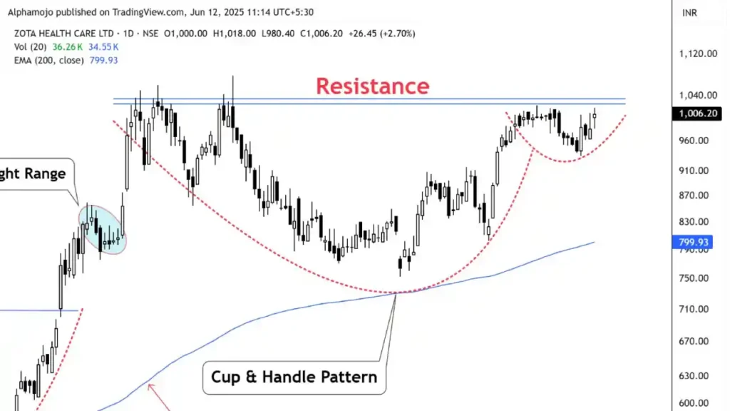 Cup and Handle Pattern