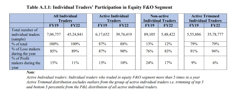 SEBI Report Analysis of Profit and Loss of Individual Traders dealing in Equity F&O Segment