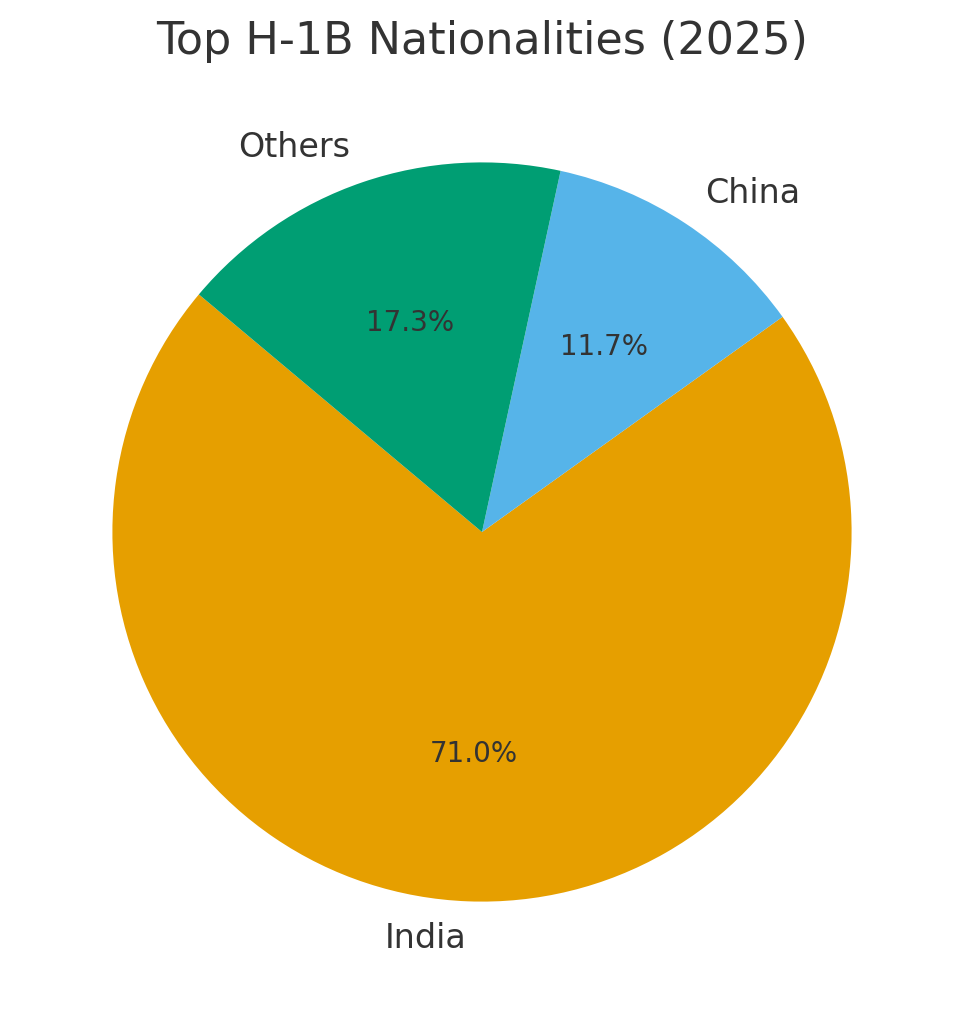 Top H-1B Nationalities (2025)