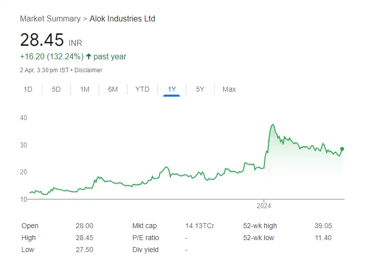 Alok Industries Ltd