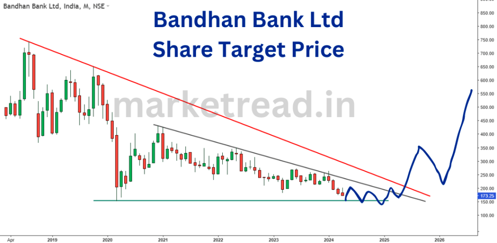 Bandhan-Bank-Ltd-Chart