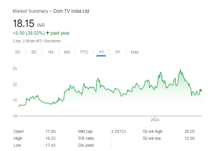 Dish TV India Ltd