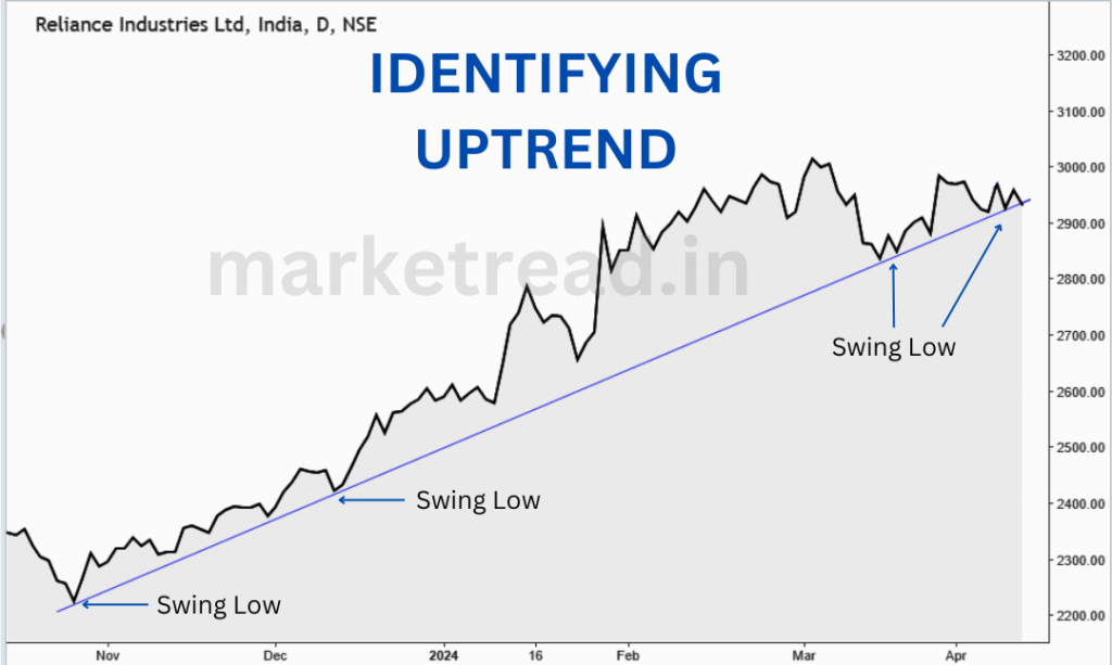 Identifying-Uptrend