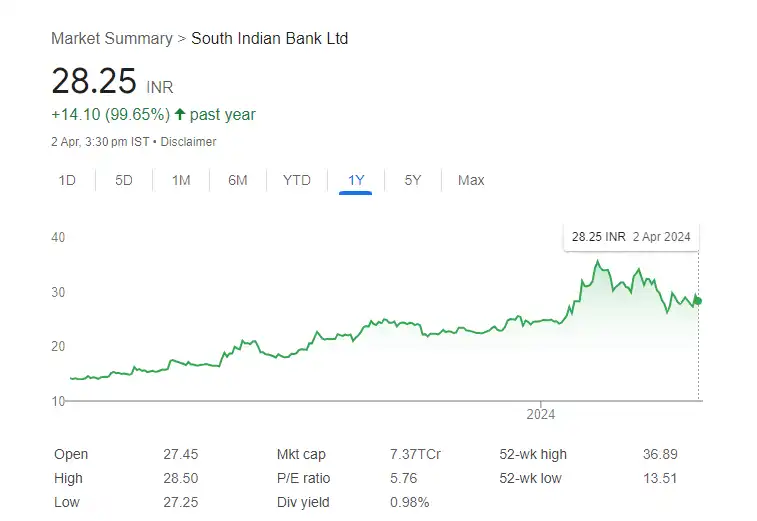 South Indian Bank Ltd