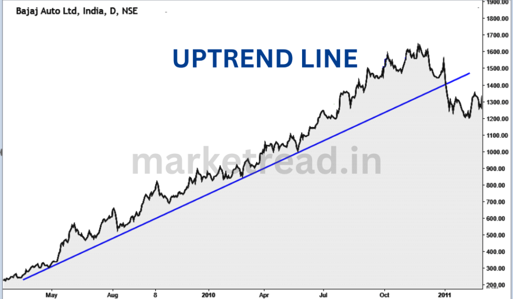 UPTREND-LINE