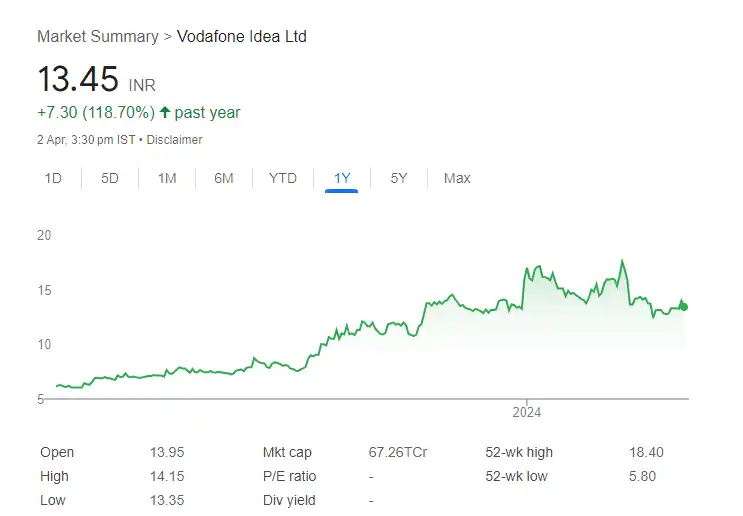 Vodafone Idea Ltd