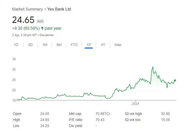 Yes Bank Ltd