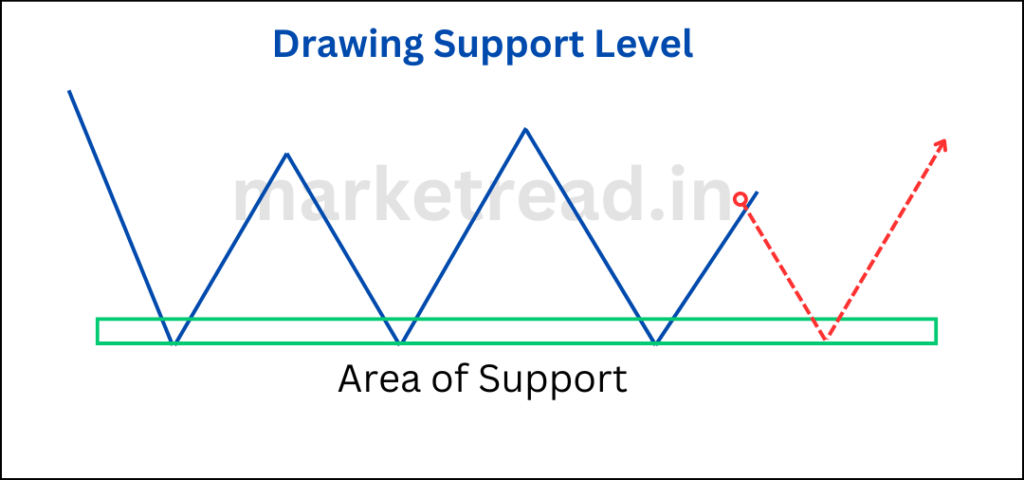 Drawing Support Level