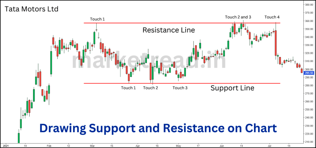 How to draw support and resistance perfectally