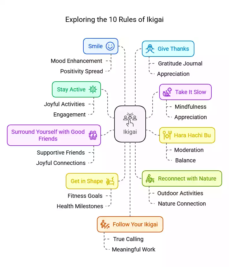 The 10 Rules of Ikigai: Finding Purpose and Joy in Life 3 10 Rules of Ikigai - visual