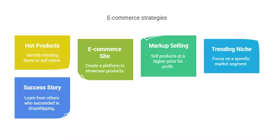E Commerce Strategies Make Money Online