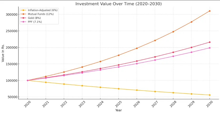 Investment Value Over Time 2020 2030