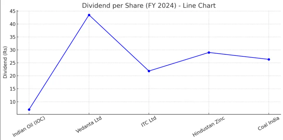 Top 5 Dividend Stocks Under ₹500 in 2025 – Earn Regular Income with Low-Risk Investments 4 Line Chart Dividend distribution of Indian Oil Vedanta ITC Hindustan Zinc and Coal India
