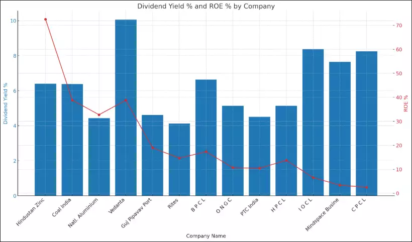 Top 10 High Dividend Yield Stocks: Check out stocks offering high dividend yields along with the company's overview 3 Top 10 High Dividend Yield Stocks Chart