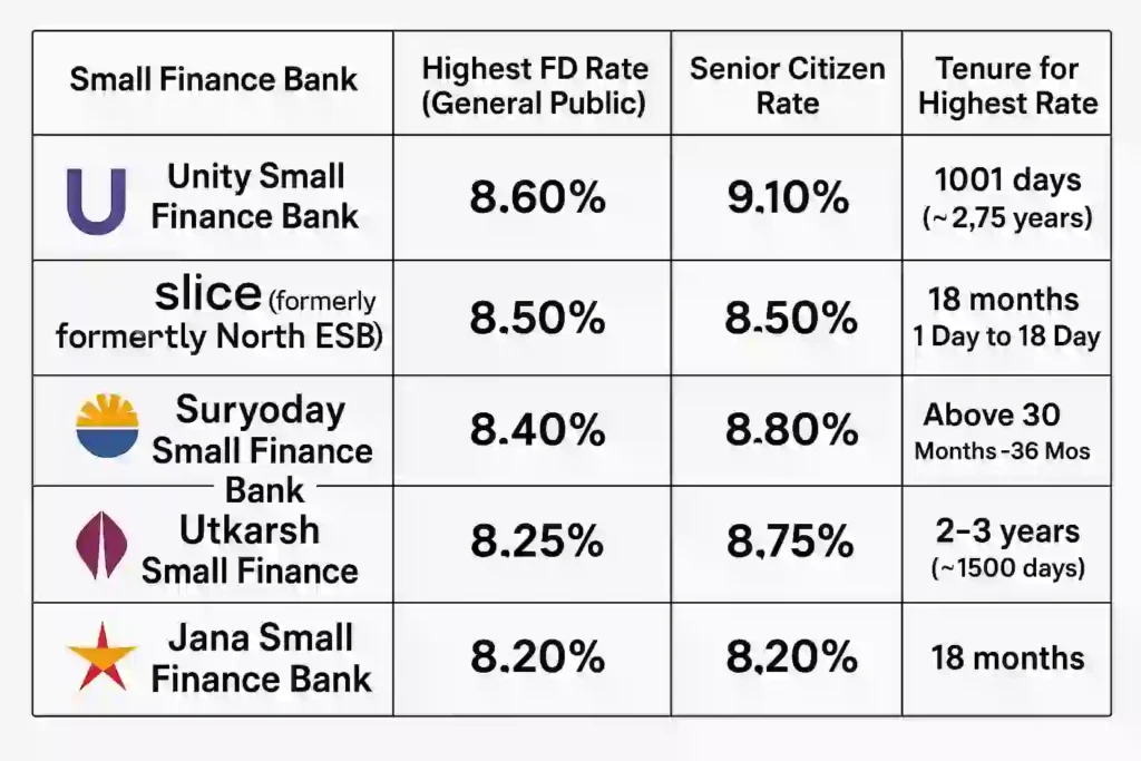 Small Finance Bank FD Rates 2025: Get interest rate up to 9.1% 4 Small Fiance Bank FD Rate Chart