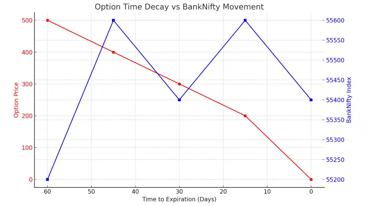 Why Option Buyers lose money? The Hidden Truth About Nifty & BankNifty Options 4 What is Time Decay (Theta) and How It Eats Your Profits_
