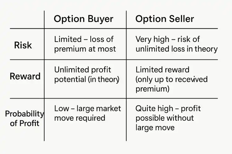 Why Option Buyers lose money? The Hidden Truth About Nifty & BankNifty Options 6 option buyer and seller comparison chart