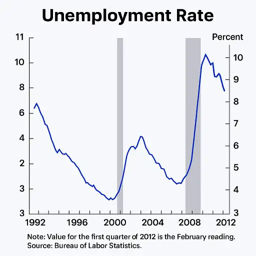 The Reality of Money: The Secret World of Phantom Wealth 5 Unemployment data 2008 recession